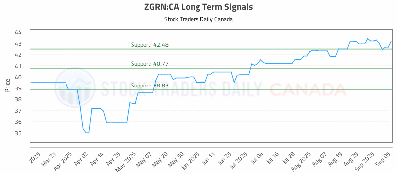 Stock Chart for ZGRN:CA