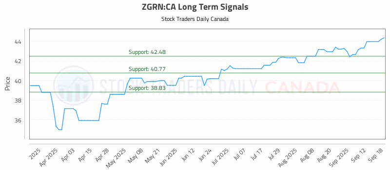 Stock Chart for ZGRN:CA