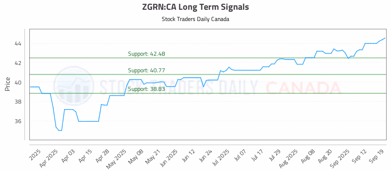 Stock Chart for ZGRN:CA