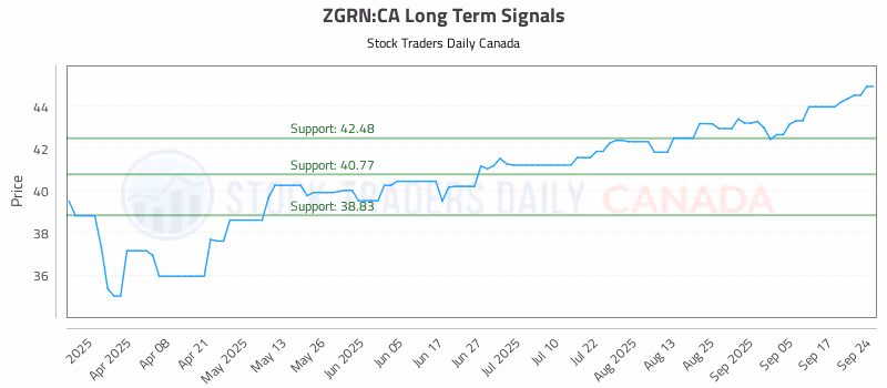 Stock Chart for ZGRN:CA