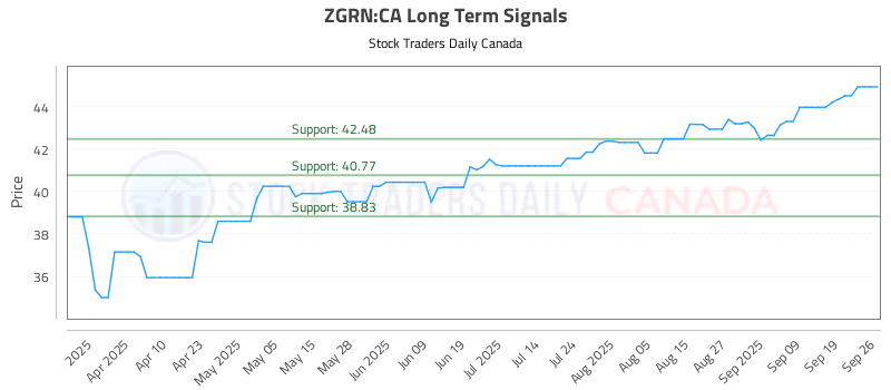 Stock Chart for ZGRN:CA