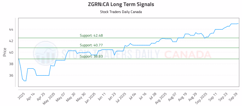 Stock Chart for ZGRN:CA