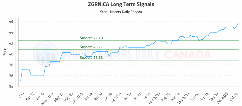 Stock Chart for ZGRN:CA