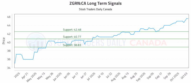 Stock Chart for ZGRN:CA