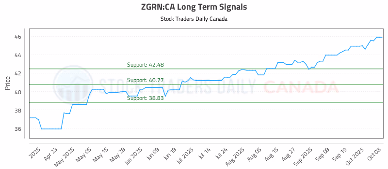 Stock Chart for ZGRN:CA