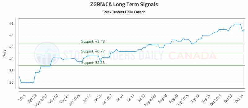 Stock Chart for ZGRN:CA
