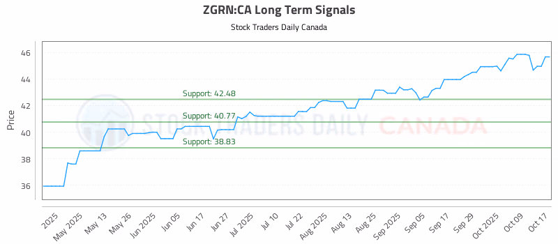 Stock Chart for ZGRN:CA