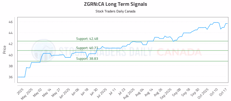 Stock Chart for ZGRN:CA