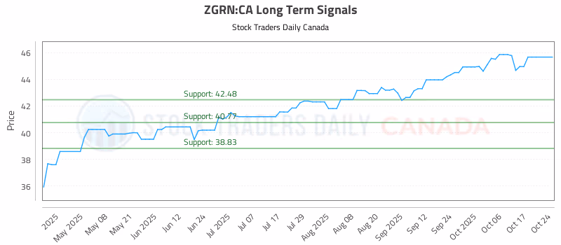 Stock Chart for ZGRN:CA