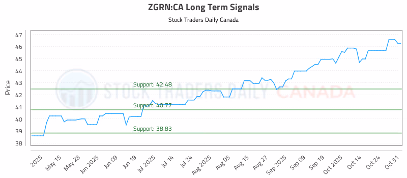Stock Chart for ZGRN:CA