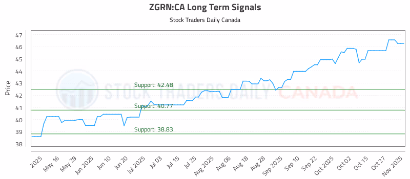 Stock Chart for ZGRN:CA