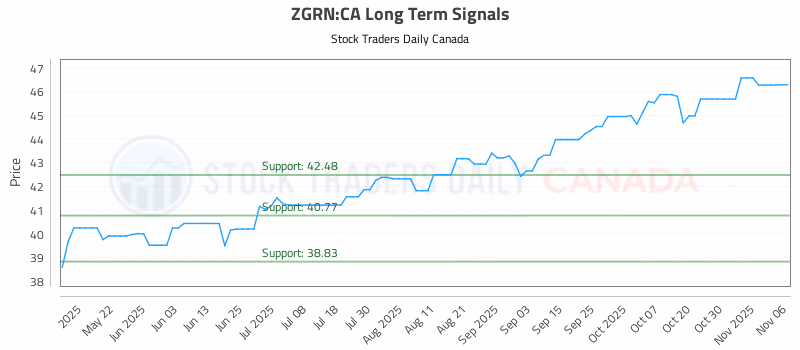 Stock Chart for ZGRN:CA