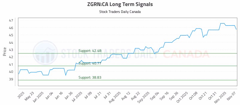 Stock Chart for ZGRN:CA