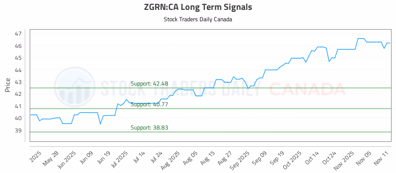 Stock Chart for ZGRN:CA