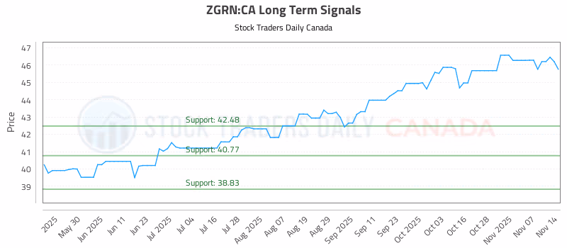 Stock Chart for ZGRN:CA