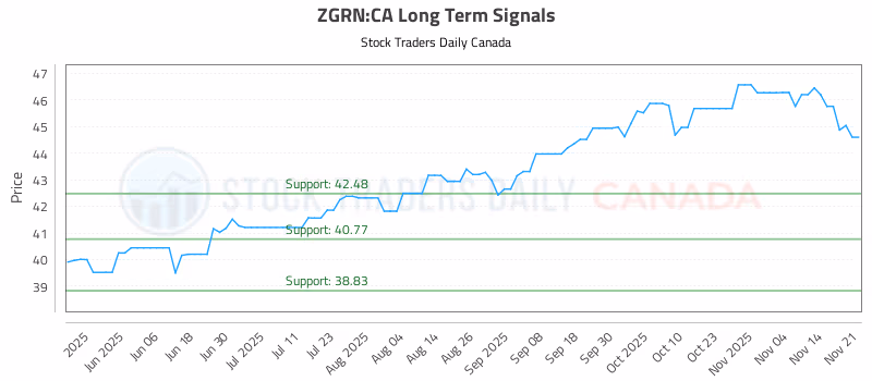 Stock Chart for ZGRN:CA