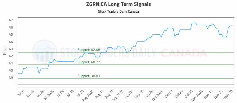 Stock Chart for ZGRN:CA