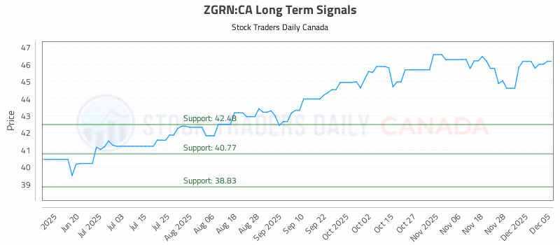 Stock Chart for ZGRN:CA
