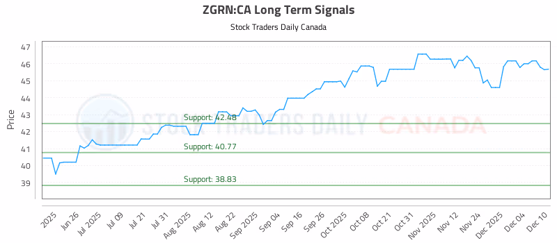 Stock Chart for ZGRN:CA