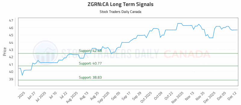 Stock Chart for ZGRN:CA