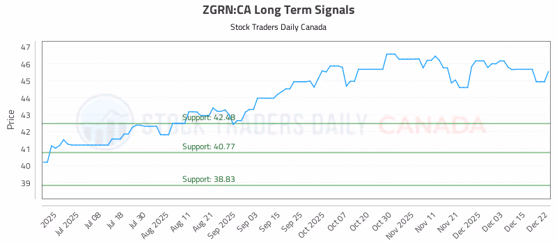 Stock Chart for ZGRN:CA