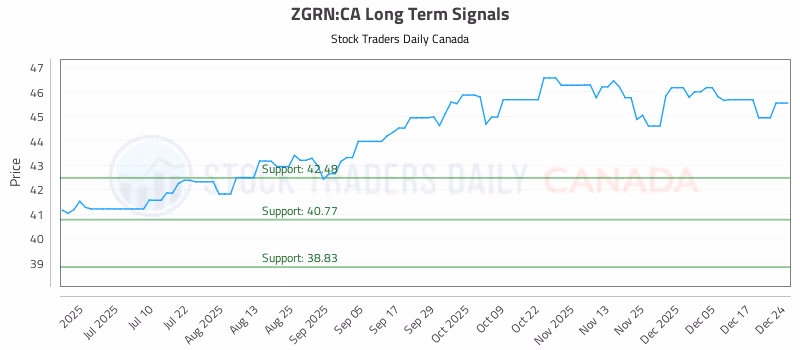 Stock Chart for ZGRN:CA