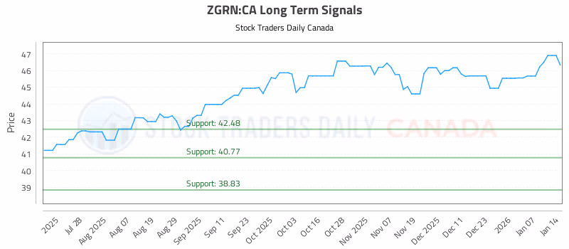 Stock Chart for ZGRN:CA