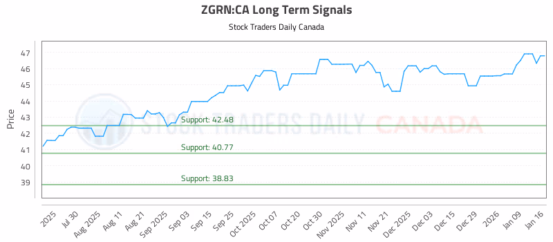 Stock Chart for ZGRN:CA