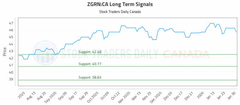 Stock Chart for ZGRN:CA