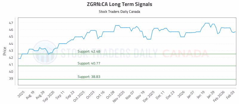 Stock Chart for ZGRN:CA