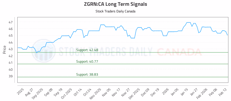 Stock Chart for ZGRN:CA