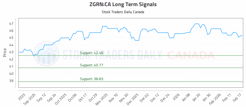 Stock Chart for ZGRN:CA