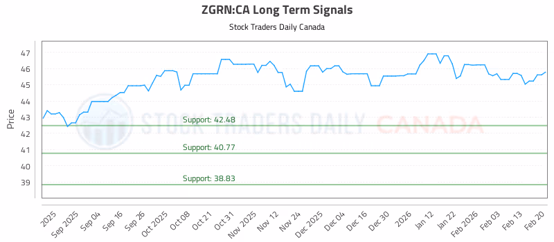 Stock Chart for ZGRN:CA