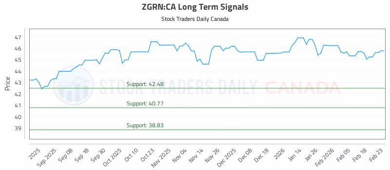 Stock Chart for ZGRN:CA