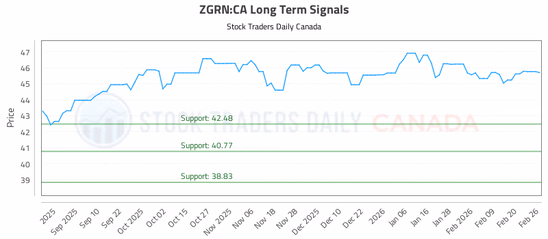 Stock Chart for ZGRN:CA