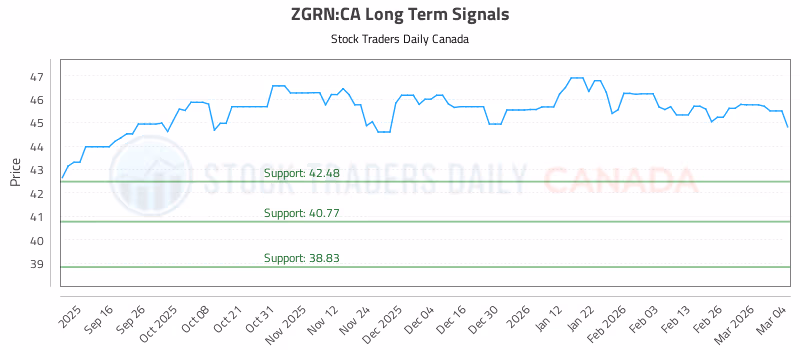 Stock Chart for ZGRN:CA