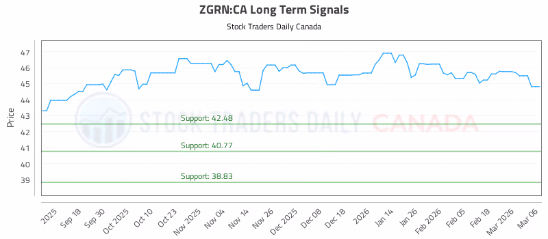 Stock Chart for ZGRN:CA