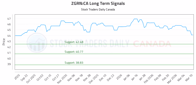 Stock Chart for ZGRN:CA