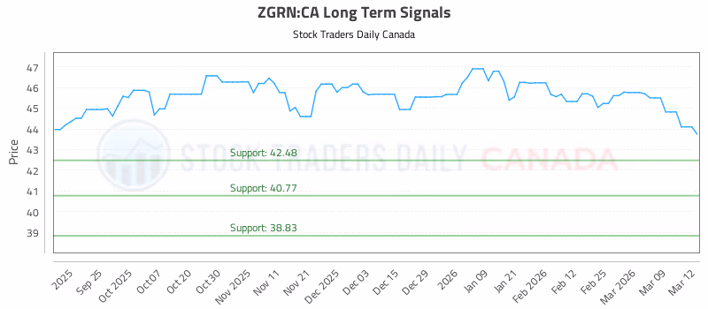 Stock Chart for ZGRN:CA