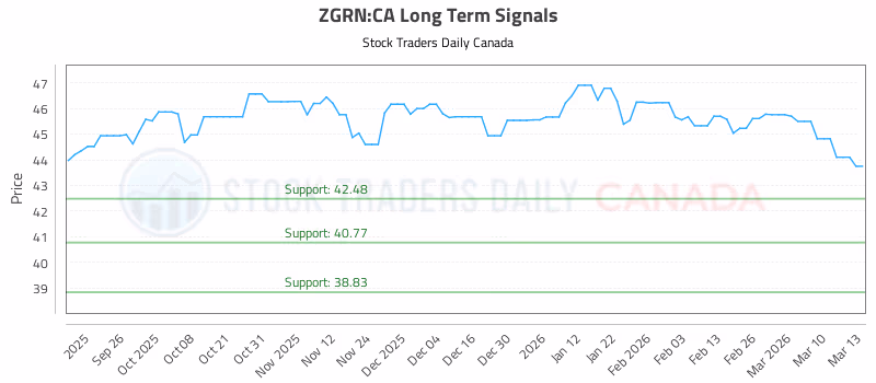 Stock Chart for ZGRN:CA
