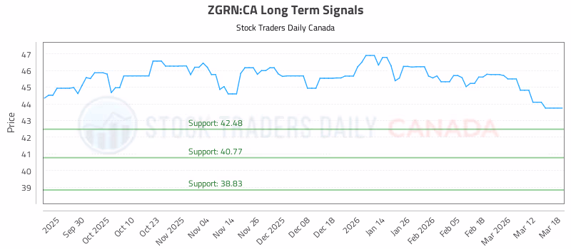 Stock Chart for ZGRN:CA