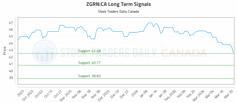 Stock Chart for ZGRN:CA