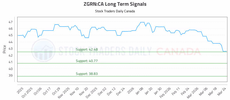 Stock Chart for ZGRN:CA