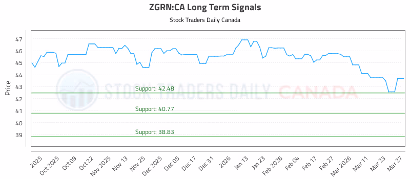 Stock Chart for ZGRN:CA