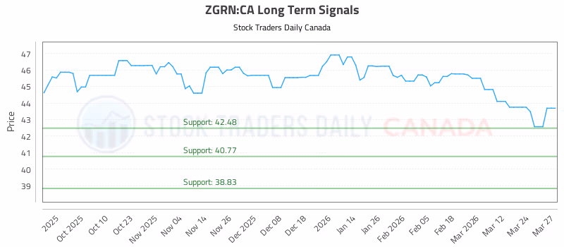 Stock Chart for ZGRN:CA