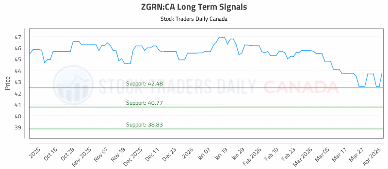 Stock Chart for ZGRN:CA