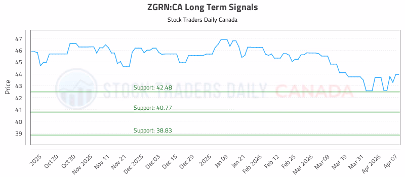 Stock Chart for ZGRN:CA