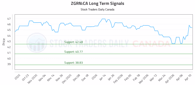 Stock Chart for ZGRN:CA
