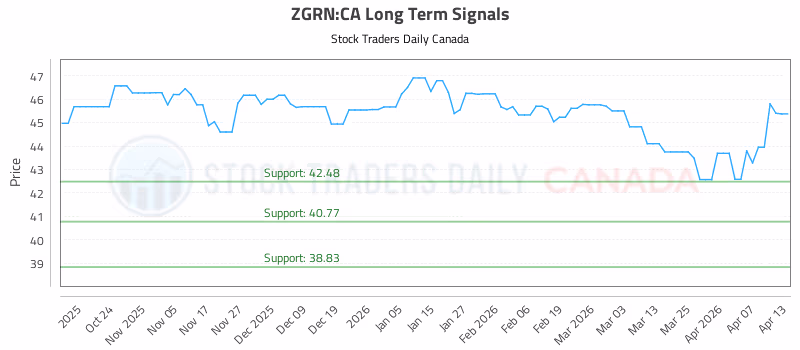 Stock Chart for ZGRN:CA