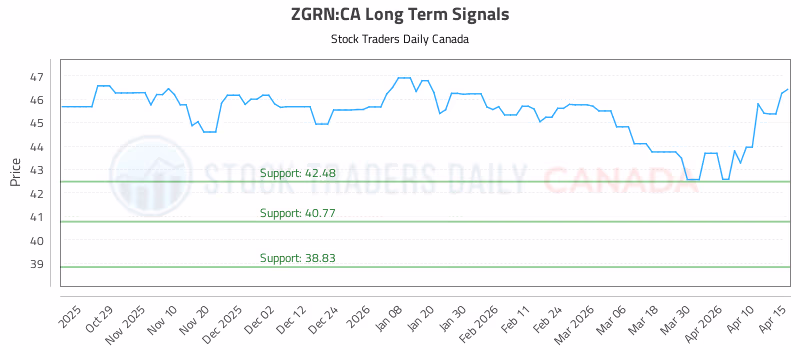 Stock Chart for ZGRN:CA
